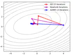 ADMM Optimization based Lasso and Ridge Regression