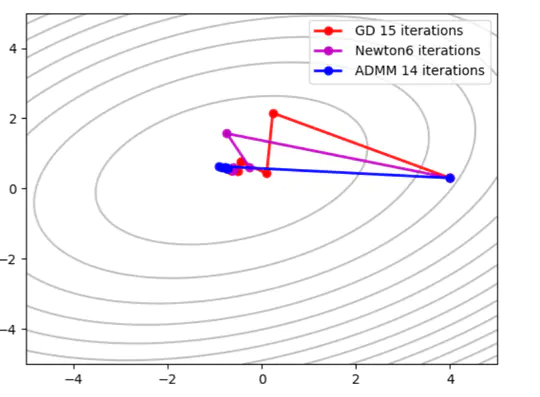 ADMM Optimization based Lasso and Ridge Regression