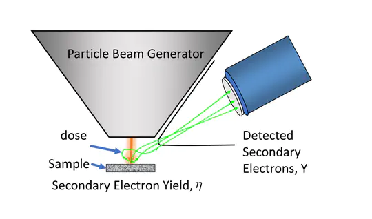 Quantitative Imaging for Particle Beam Microscopy